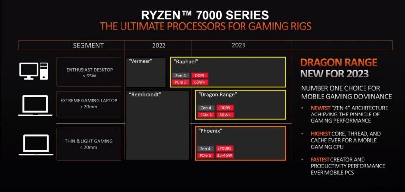 AMD Zen4 游戏本处理器最新爆料:桌面级规格,预计可达