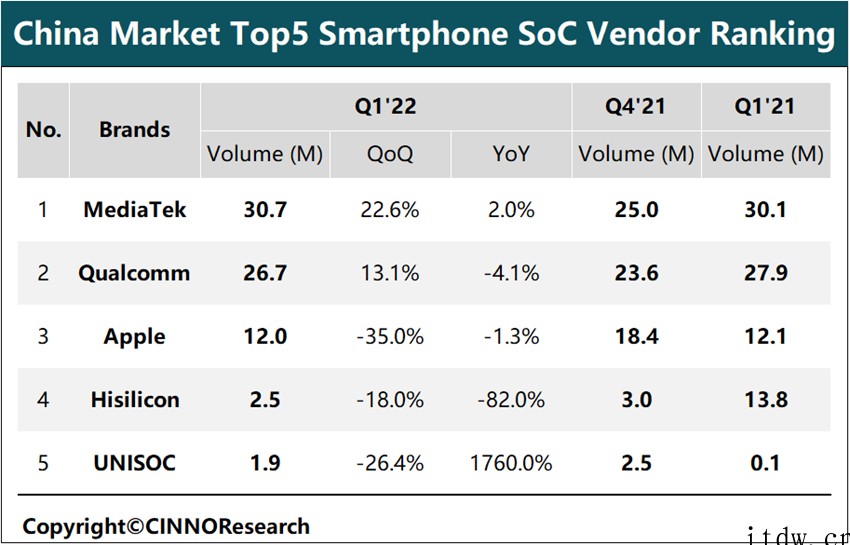 联发科、高通、苹果、华为海思、紫光展锐前五,CINNO Re