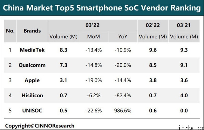 联发科、高通、苹果、华为海思、紫光展锐前五,CINNO Re