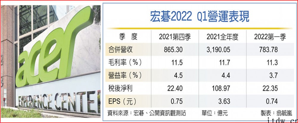 PC厂商宏碁第一季合并营收年增 9.5%:达 783