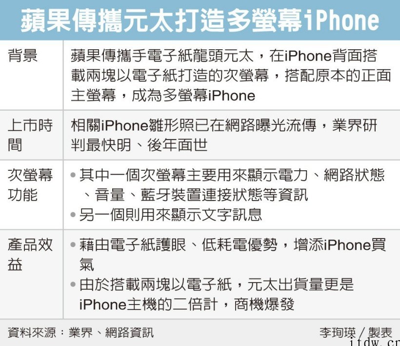 苹果iPhone将加入“副屏”做成多屏机型,最快明、后年面世