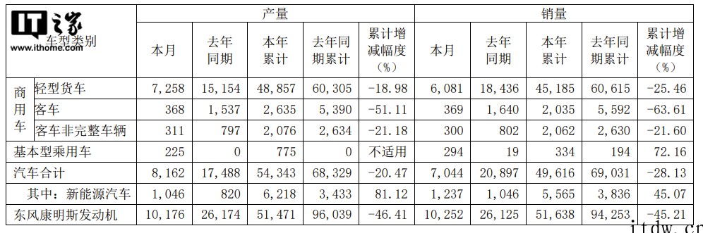 东风汽车:2022年 4 月新能源汽车销量 1237 辆,同