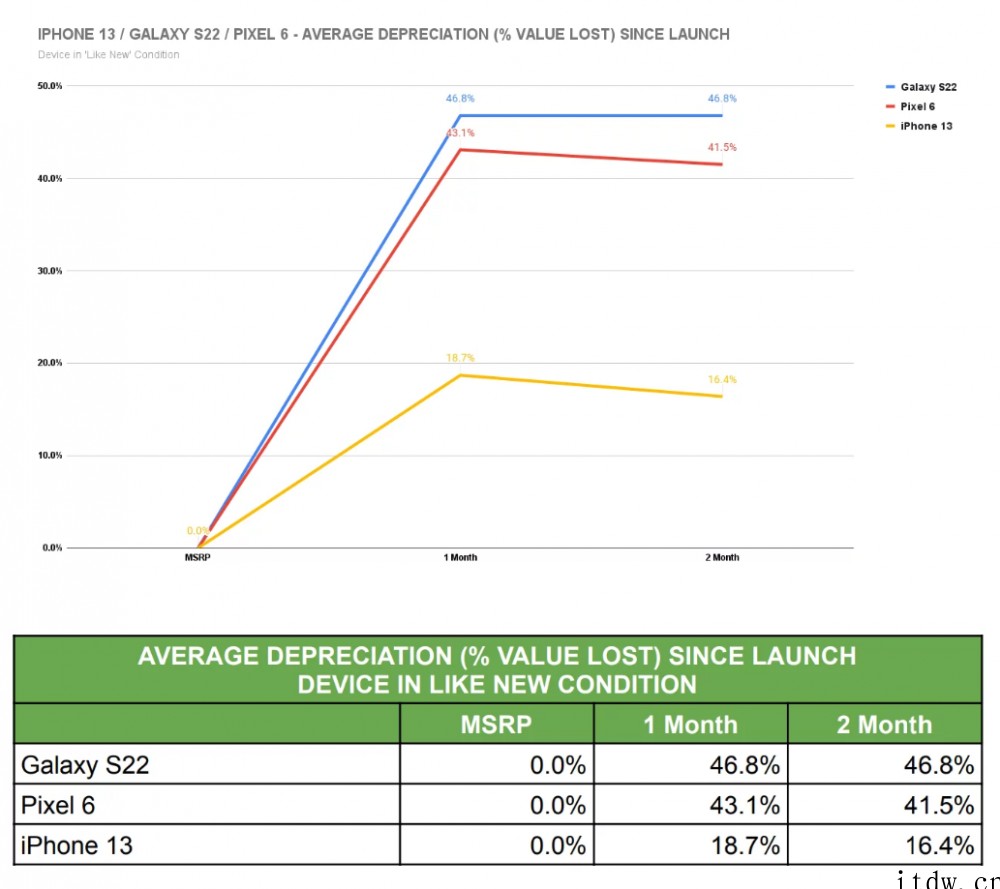 报告:三星 Galaxy S22 系列的贬值率是苹果 iPh