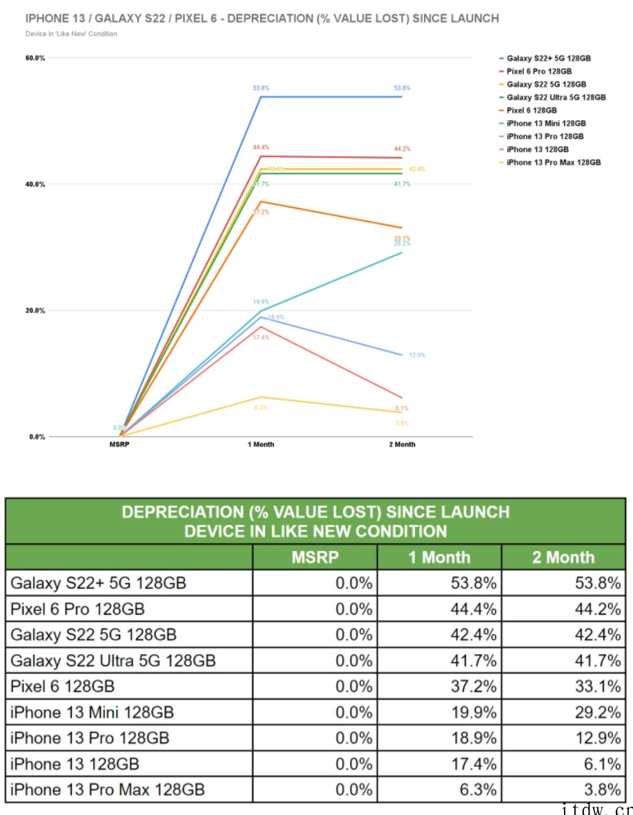 报告:三星 Galaxy S22 系列的贬值率是苹果 iPh