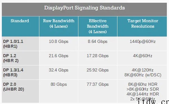 VESA成立 DisplayPort 2