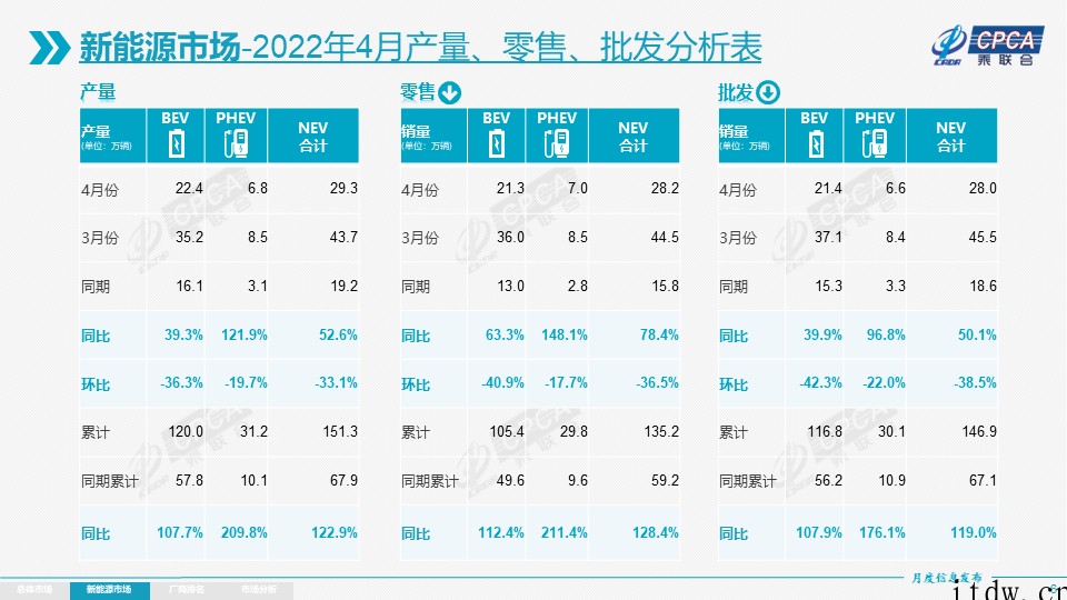 乘联会:4 月新能源乘用车零售销量达 28