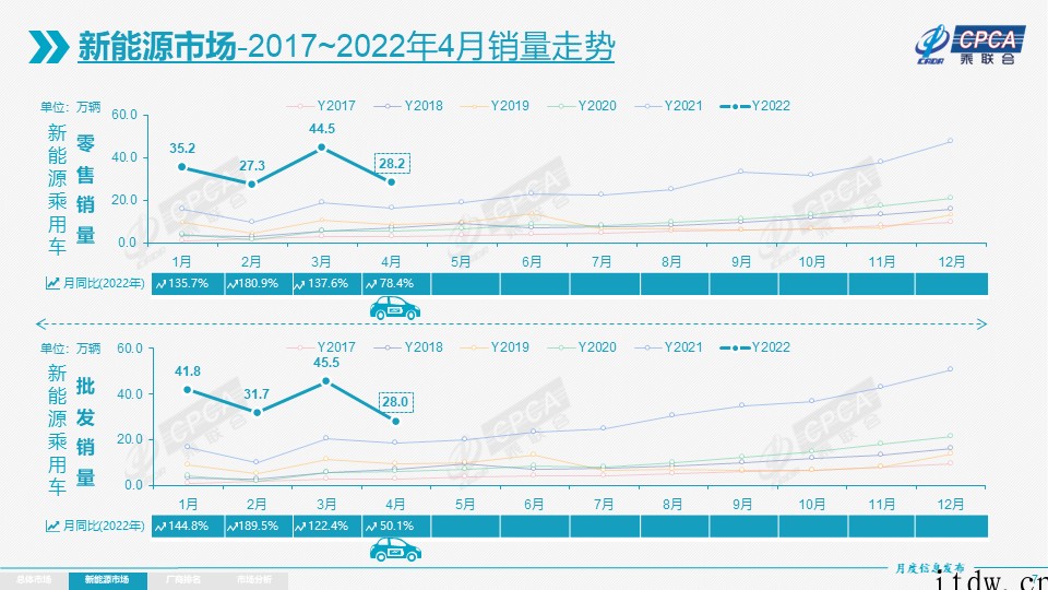 乘联会:4 月新能源乘用车零售销量达 28