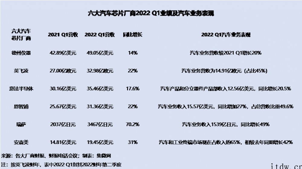 六大汽车芯片大厂财报:Q1 营收大幅增长,Q2 预期有分歧