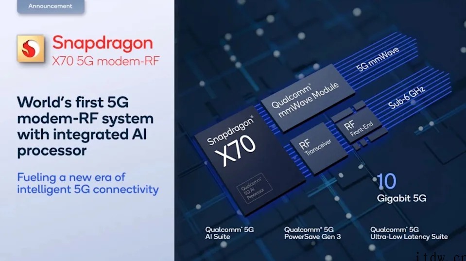 高通骁龙 X70 实现全球首个 5G 独立组网毫米波连线功能