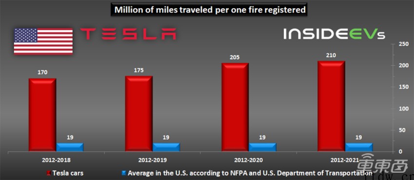 特斯拉汽车起火频率变低,4 亿公里发生一起火灾事故