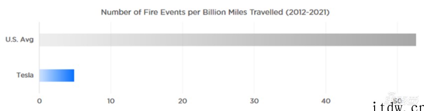 特斯拉汽车起火频率变低,4 亿公里发生一起火灾事故