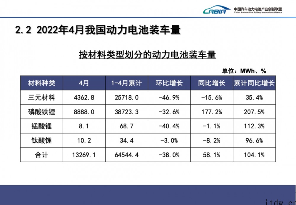 2022年 4 月我国动力电池产量共计 29