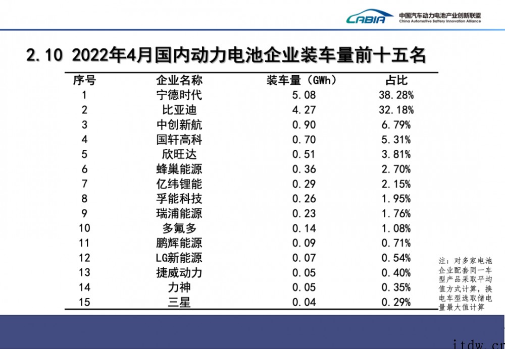 2022年 4 月我国动力电池产量共计 29