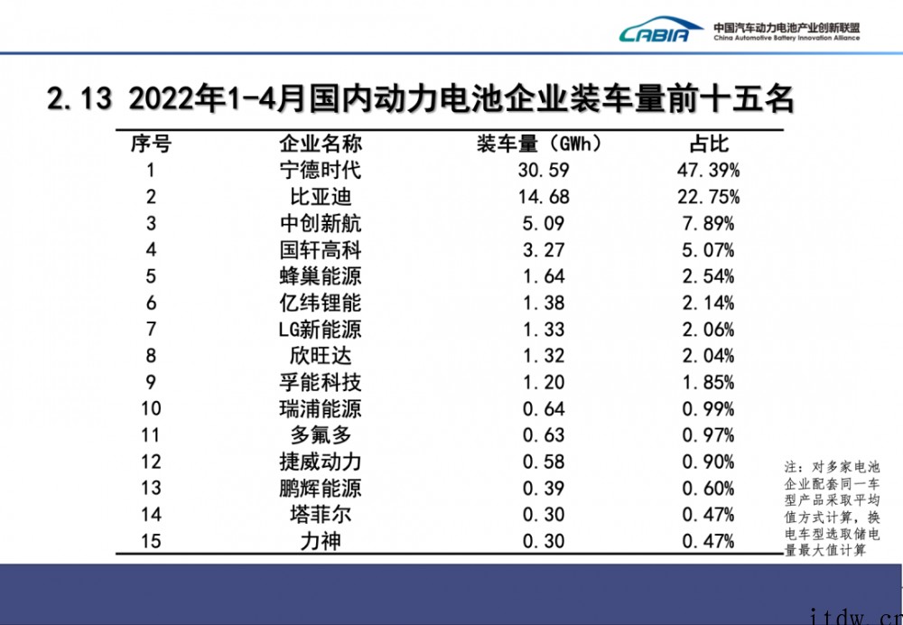 2022年 4 月我国动力电池产量共计 29