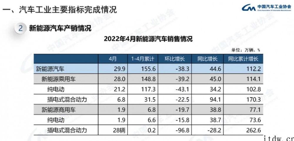 中汽协:中国 4 月新能源汽车销量 29