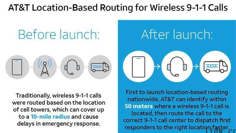 美国运营商 AT&T 宣布使用全新设备 GPS 定位进行 9