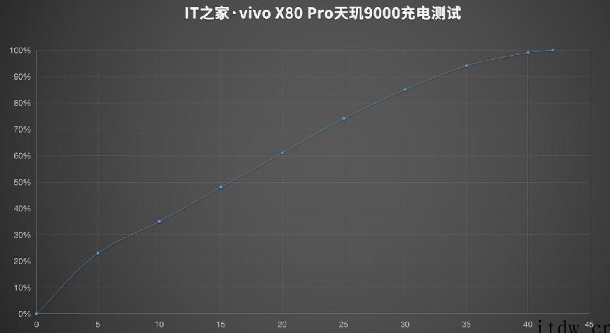 【IT之家评测室】vivo X80 Pro 天玑 9000 