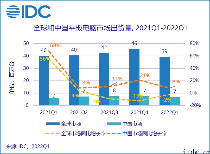 IDC:一季度中国平板电脑市场出货量逆势增长 8