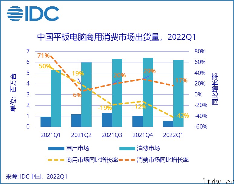 IDC:一季度中国平板电脑市场出货量逆势增长 8