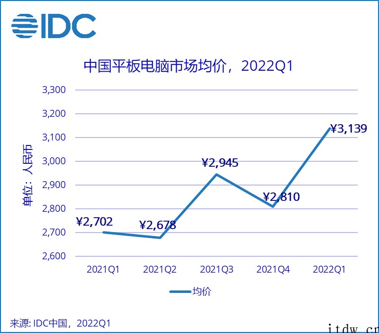 IDC:一季度中国平板电脑市场出货量逆势增长 8