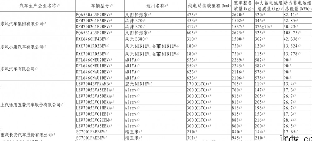 五菱 AirEV详情公布:CLTC 续航 200/300km