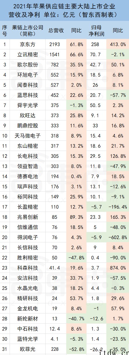 当“苹果供应链”不再是金饭碗:钱没少挣,股价也没少跌,纷纷聚