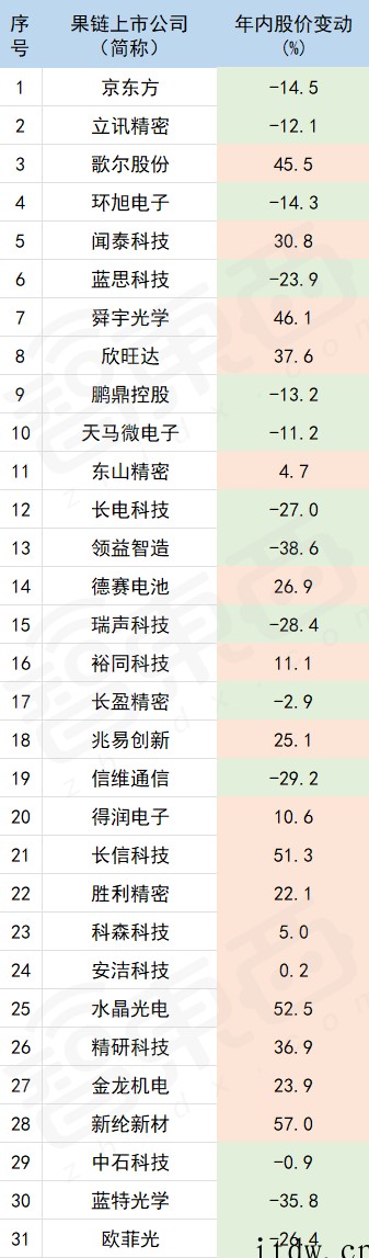 当“苹果供应链”不再是金饭碗:钱没少挣,股价也没少跌,纷纷聚