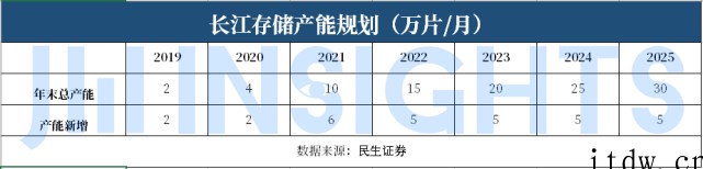 长江存储、长鑫存储加速扩产,国内封测厂商有望喜提业绩新增长点