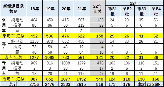 乘联会崔东树:2022年新能源乘用车的免税目录总体数量较少