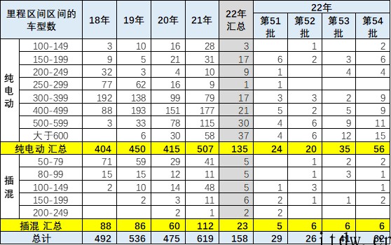 乘联会崔东树:2022年新能源乘用车的免税目录总体数量较少