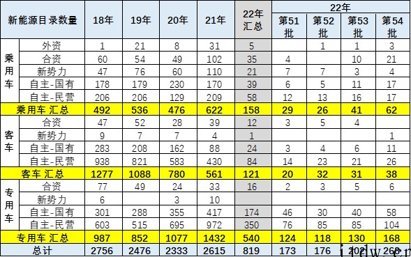 乘联会崔东树:2022年新能源乘用车的免税目录总体数量较少