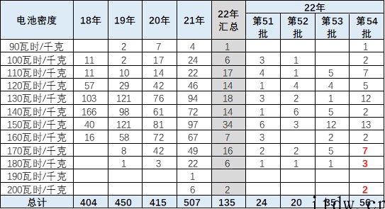 乘联会崔东树:2022年新能源乘用车的免税目录总体数量较少