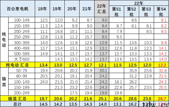 乘联会崔东树:2022年新能源乘用车的免税目录总体数量较少