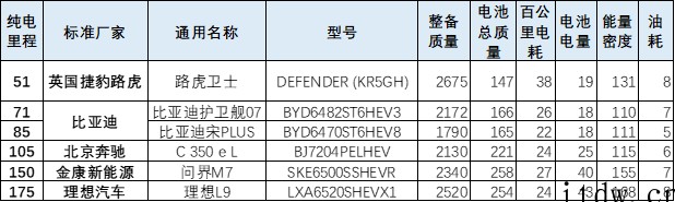 乘联会崔东树:2022年新能源乘用车的免税目录总体数量较少