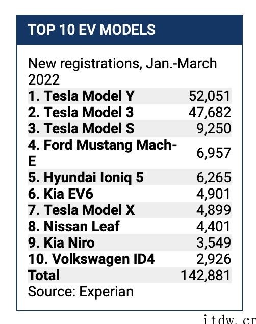 特斯拉 Q1 美国注册量同比暴增 59%,Model Y 最