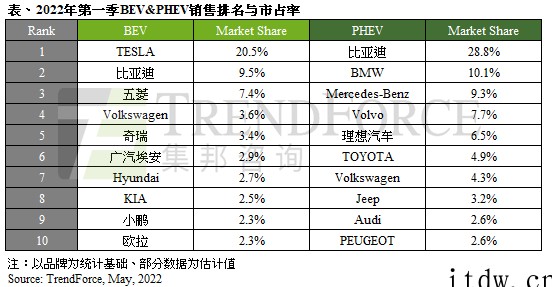 集邦咨询:2022 一季度新能源车全球销量突破 200 万辆