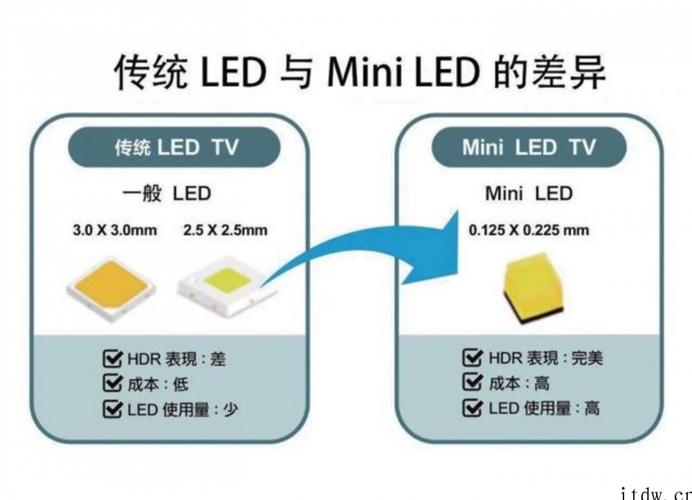 【IT之家评测室】TCL Q10G 电视评测:Mini LE