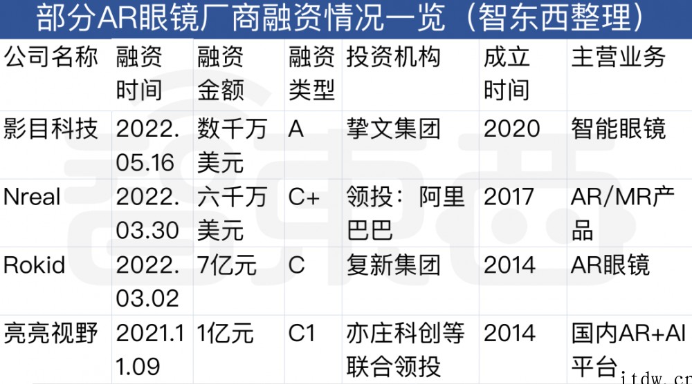 消费级 AR 眼镜回暖:巨头跑马圈地,创企忙着融钱