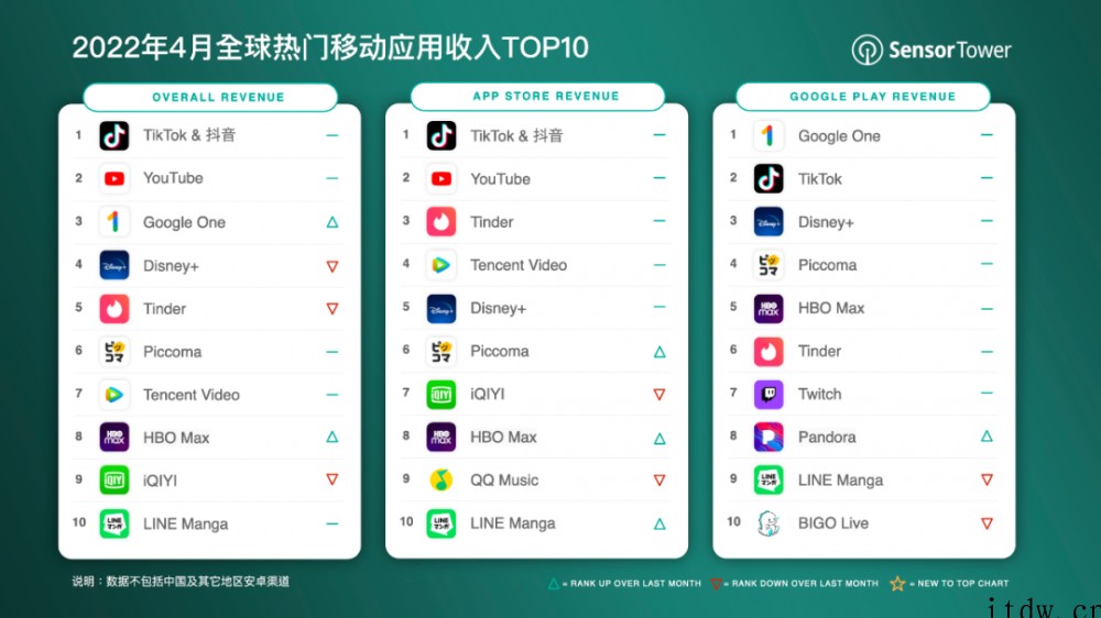 4月全球热门移动应用收入排行:抖音及 TikTok 第一,吸