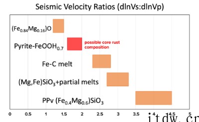 科学分析:地球外核在生锈吗