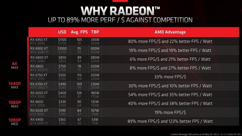 AMD:RX 6000 系列显卡每美元性能大幅领先英伟达竞品