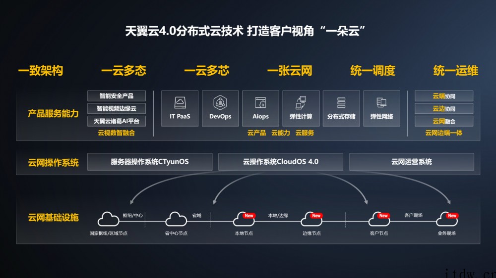 天翼云以科技创新推动云向安全可信、泛在普惠发展