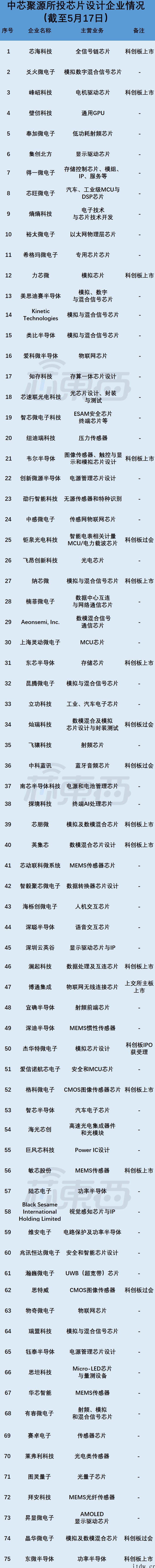 “投资大佬”中芯国际:11 天连获 5 个 IPO