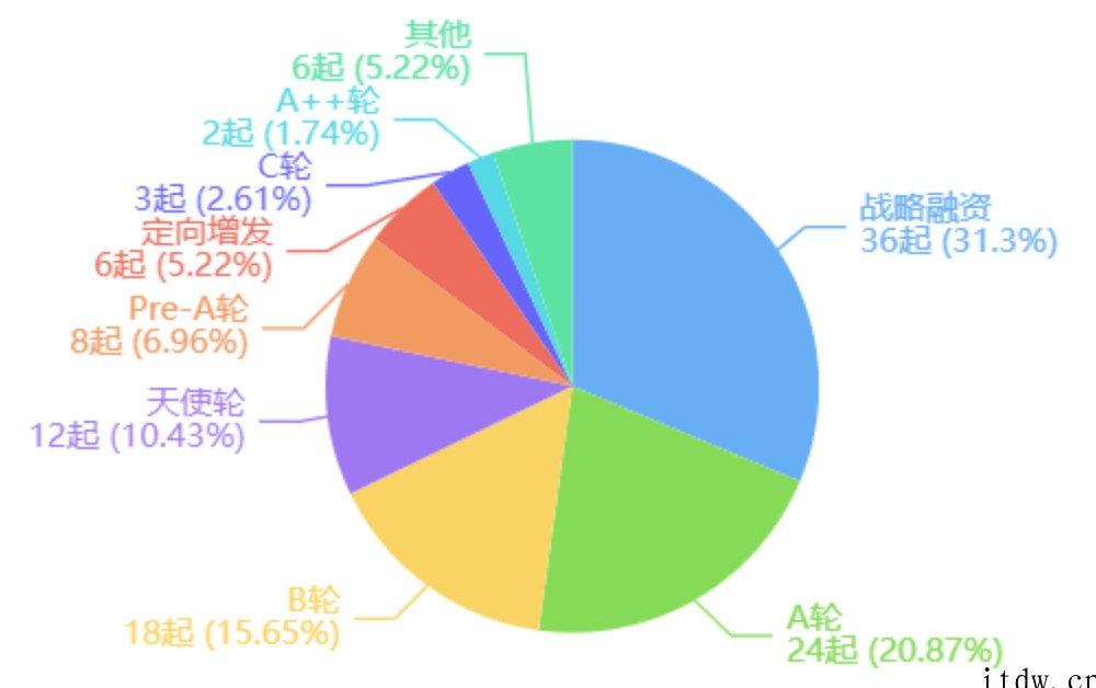 “投资大佬”中芯国际:11 天连获 5 个 IPO