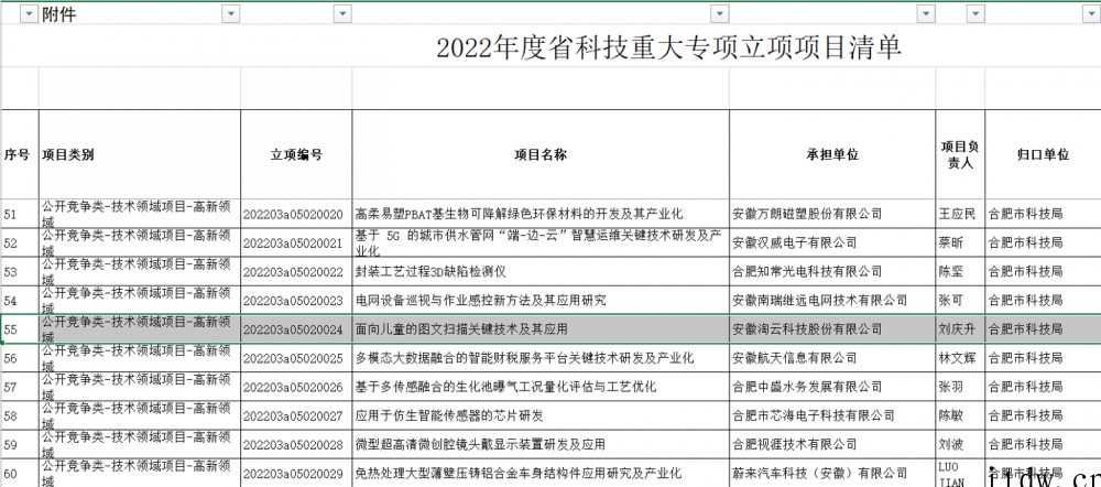 喜报!淘云科技申报安徽省科技重大专项获批