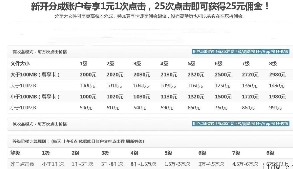 无脑搬运网盘项目，1元1次点击，每天30分钟打造躺赚管道