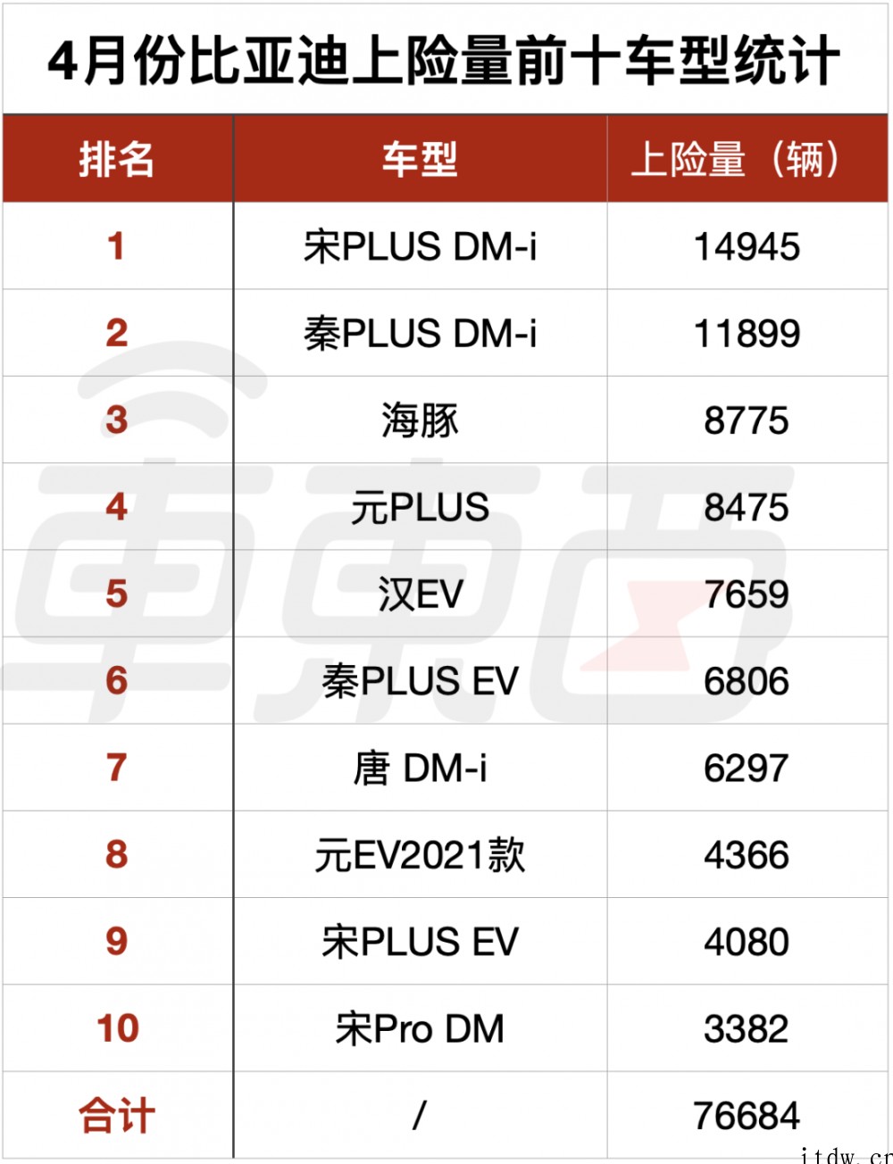 谁在帮比亚迪拿下销冠,6张表看懂:两款混动月销破万,南方卖得