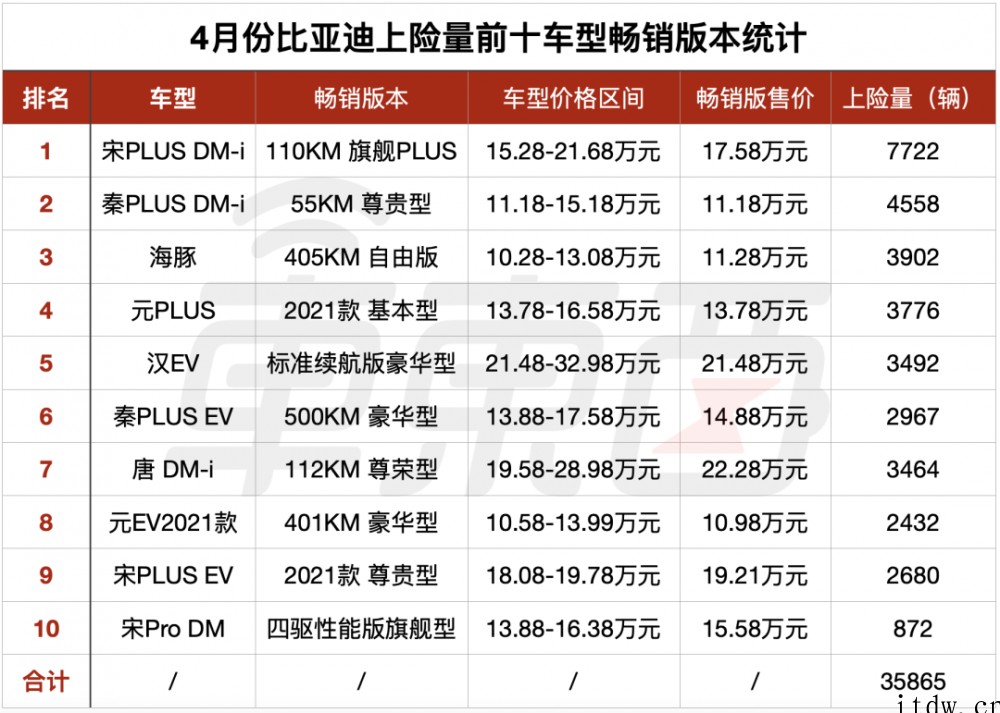 谁在帮比亚迪拿下销冠,6张表看懂:两款混动月销破万,南方卖得