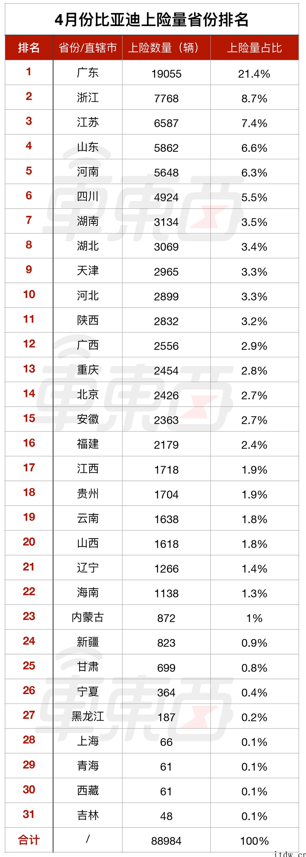 谁在帮比亚迪拿下销冠,6张表看懂:两款混动月销破万,南方卖得