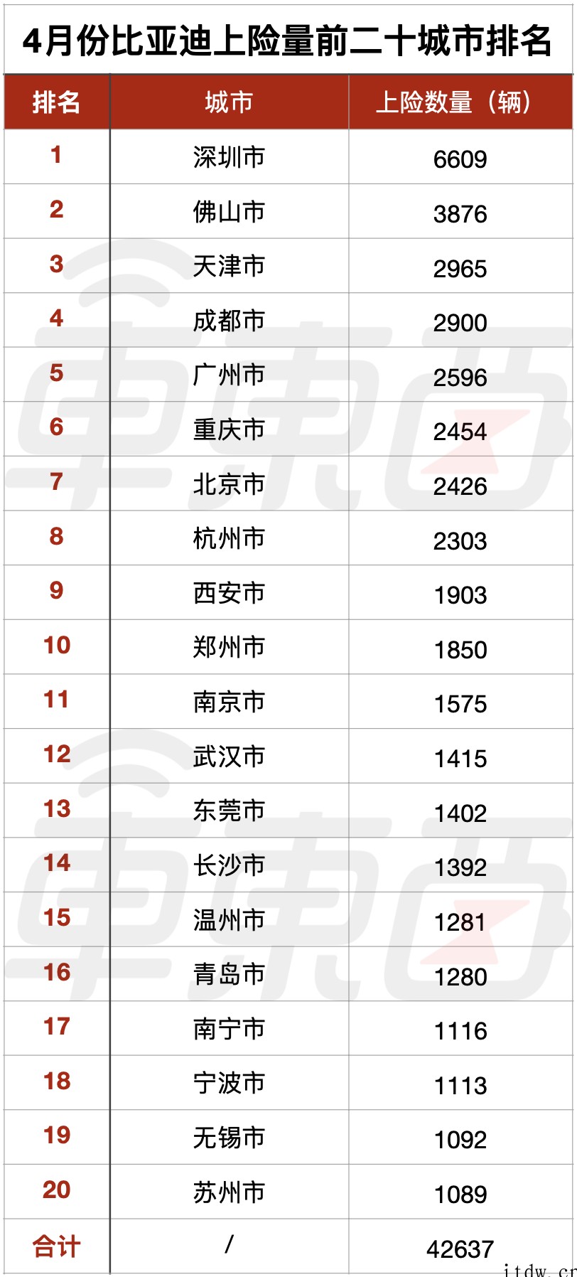 谁在帮比亚迪拿下销冠,6张表看懂:两款混动月销破万,南方卖得